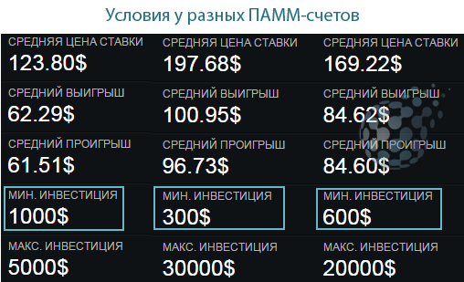 Условия инвестирования в ПАММ LottMarket